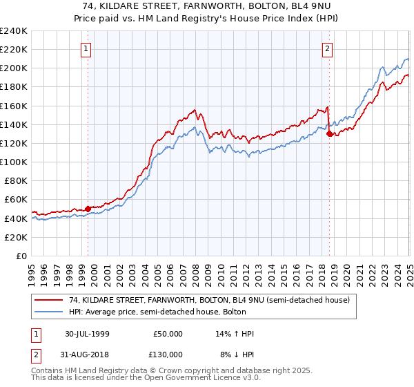 74, KILDARE STREET, FARNWORTH, BOLTON, BL4 9NU: Price paid vs HM Land Registry's House Price Index
