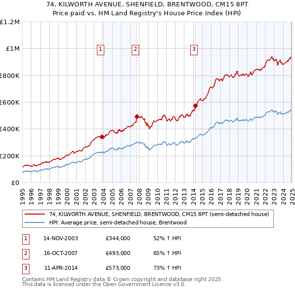 74, KILWORTH AVENUE, SHENFIELD, BRENTWOOD, CM15 8PT: Price paid vs HM Land Registry's House Price Index