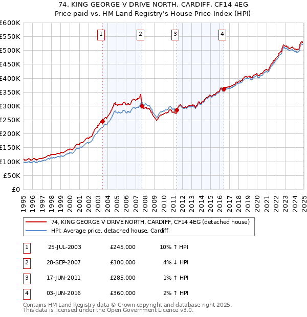 74, KING GEORGE V DRIVE NORTH, CARDIFF, CF14 4EG: Price paid vs HM Land Registry's House Price Index