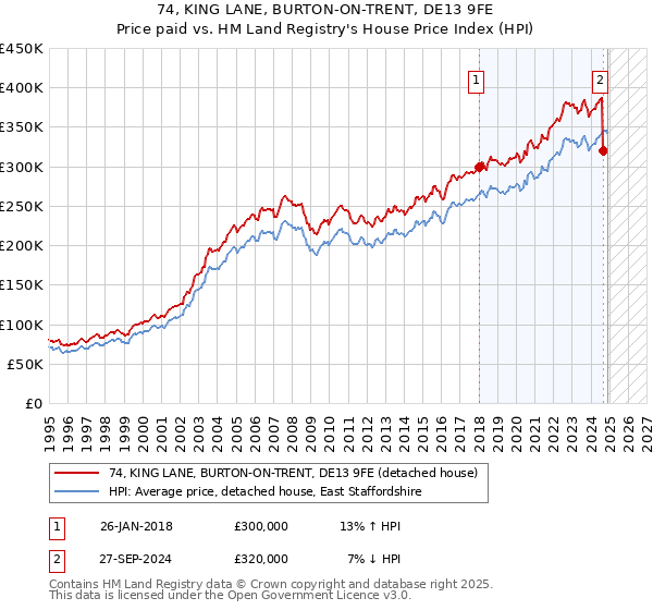 74, KING LANE, BURTON-ON-TRENT, DE13 9FE: Price paid vs HM Land Registry's House Price Index