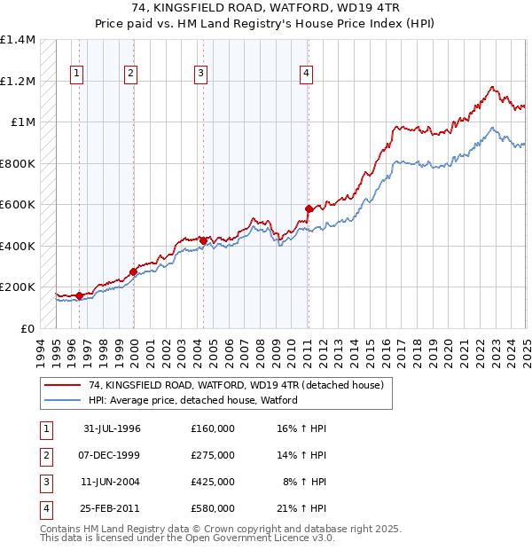 74, KINGSFIELD ROAD, WATFORD, WD19 4TR: Price paid vs HM Land Registry's House Price Index
