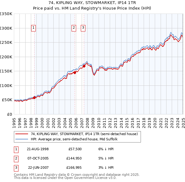 74, KIPLING WAY, STOWMARKET, IP14 1TR: Price paid vs HM Land Registry's House Price Index
