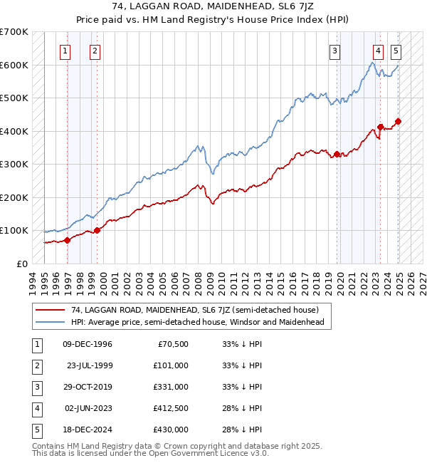 74, LAGGAN ROAD, MAIDENHEAD, SL6 7JZ: Price paid vs HM Land Registry's House Price Index