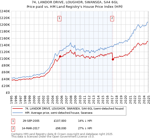 74, LANDOR DRIVE, LOUGHOR, SWANSEA, SA4 6GL: Price paid vs HM Land Registry's House Price Index