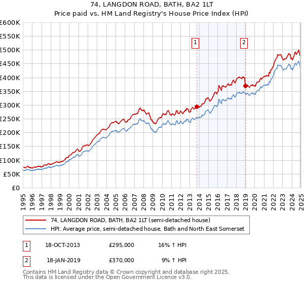 74, LANGDON ROAD, BATH, BA2 1LT: Price paid vs HM Land Registry's House Price Index