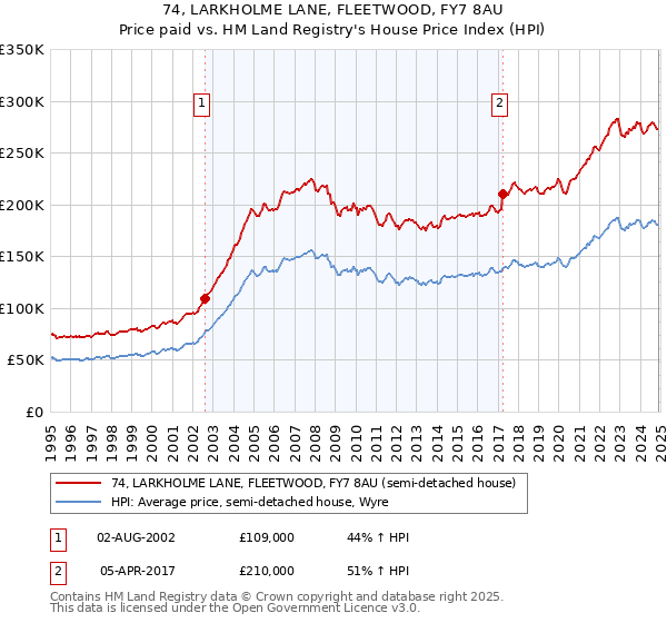 74, LARKHOLME LANE, FLEETWOOD, FY7 8AU: Price paid vs HM Land Registry's House Price Index