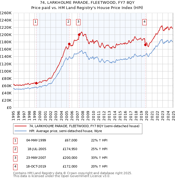 74, LARKHOLME PARADE, FLEETWOOD, FY7 8QY: Price paid vs HM Land Registry's House Price Index