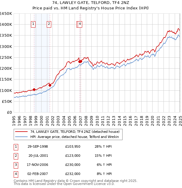 74, LAWLEY GATE, TELFORD, TF4 2NZ: Price paid vs HM Land Registry's House Price Index