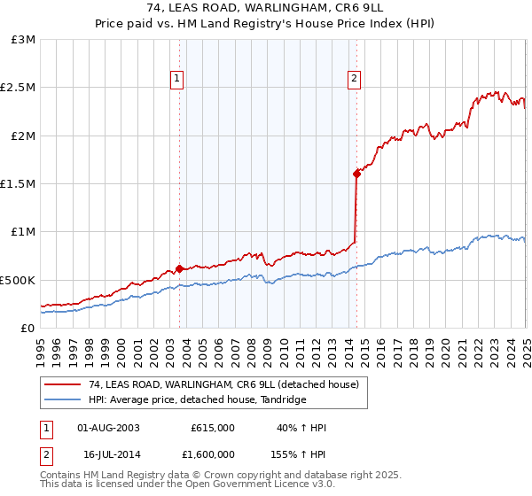 74, LEAS ROAD, WARLINGHAM, CR6 9LL: Price paid vs HM Land Registry's House Price Index