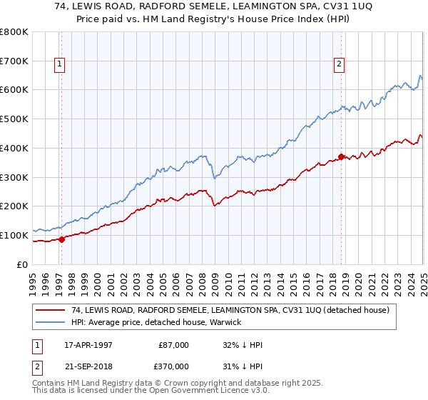 74, LEWIS ROAD, RADFORD SEMELE, LEAMINGTON SPA, CV31 1UQ: Price paid vs HM Land Registry's House Price Index