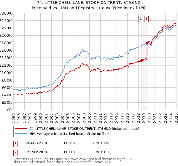 74, LITTLE CHELL LANE, STOKE-ON-TRENT, ST6 6ND: Price paid vs HM Land Registry's House Price Index