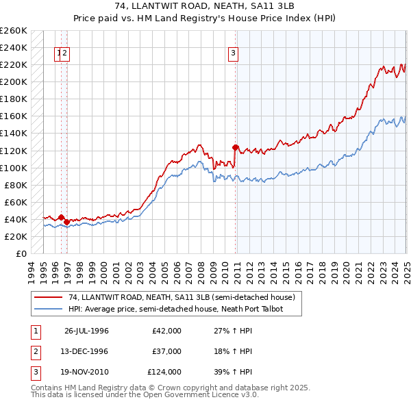 74, LLANTWIT ROAD, NEATH, SA11 3LB: Price paid vs HM Land Registry's House Price Index