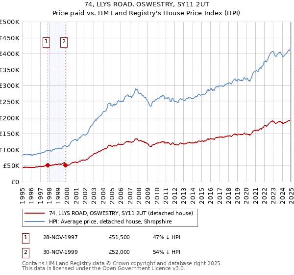 74, LLYS ROAD, OSWESTRY, SY11 2UT: Price paid vs HM Land Registry's House Price Index