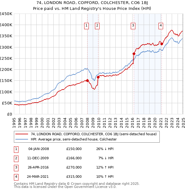 74, LONDON ROAD, COPFORD, COLCHESTER, CO6 1BJ: Price paid vs HM Land Registry's House Price Index