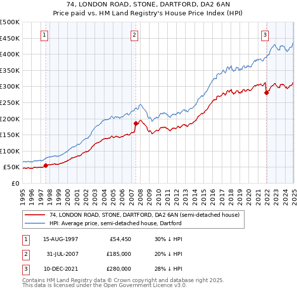 74, LONDON ROAD, STONE, DARTFORD, DA2 6AN: Price paid vs HM Land Registry's House Price Index