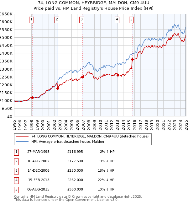 74, LONG COMMON, HEYBRIDGE, MALDON, CM9 4UU: Price paid vs HM Land Registry's House Price Index