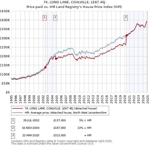 74, LONG LANE, COALVILLE, LE67 4EJ: Price paid vs HM Land Registry's House Price Index