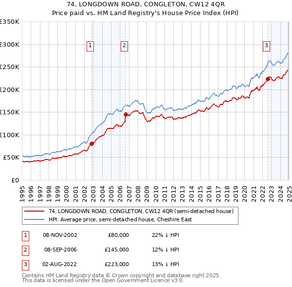 74, LONGDOWN ROAD, CONGLETON, CW12 4QR: Price paid vs HM Land Registry's House Price Index