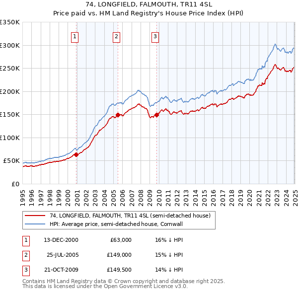 74, LONGFIELD, FALMOUTH, TR11 4SL: Price paid vs HM Land Registry's House Price Index