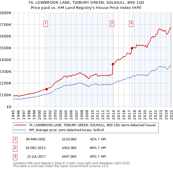 74, LOWBROOK LANE, TIDBURY GREEN, SOLIHULL, B90 1QS: Price paid vs HM Land Registry's House Price Index