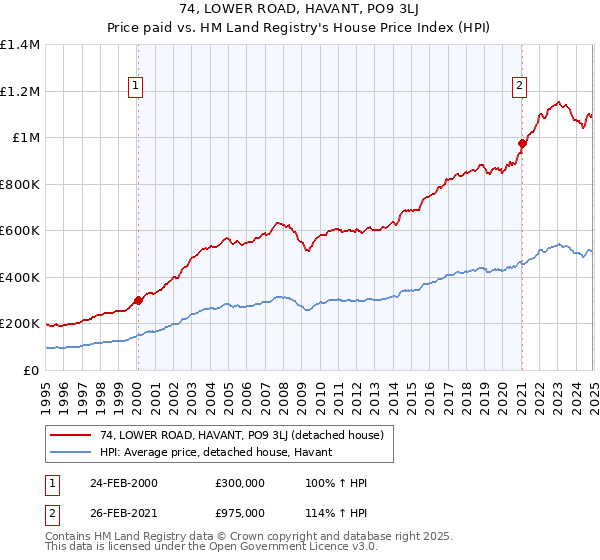 74, LOWER ROAD, HAVANT, PO9 3LJ: Price paid vs HM Land Registry's House Price Index