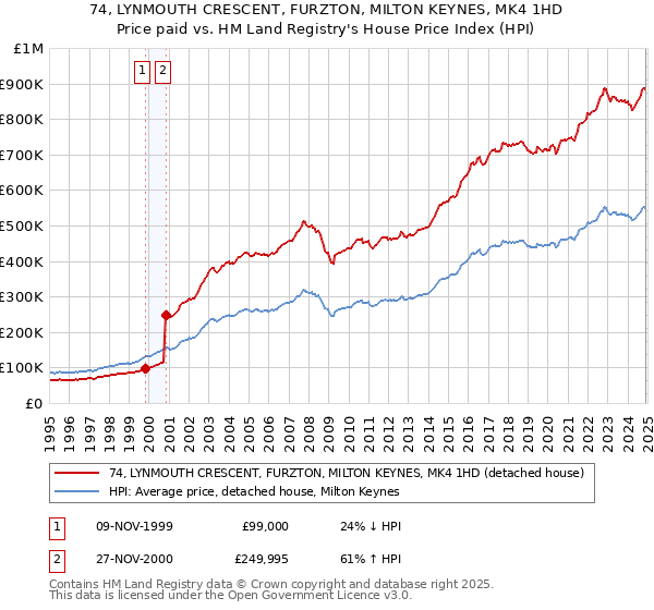 74, LYNMOUTH CRESCENT, FURZTON, MILTON KEYNES, MK4 1HD: Price paid vs HM Land Registry's House Price Index