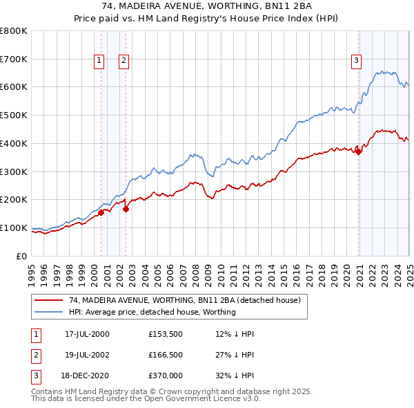 74, MADEIRA AVENUE, WORTHING, BN11 2BA: Price paid vs HM Land Registry's House Price Index