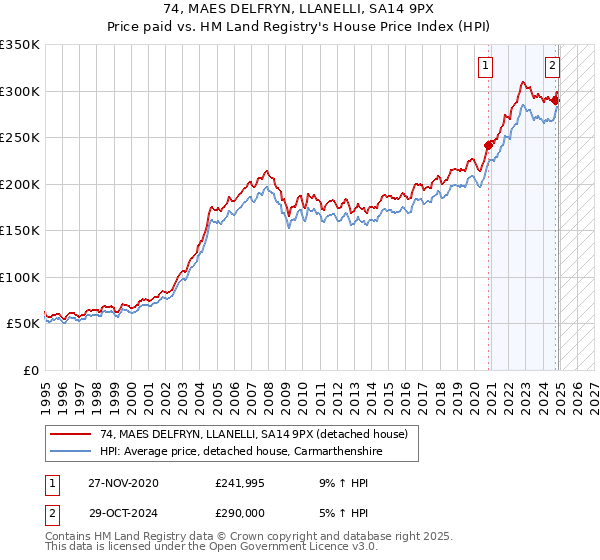 74, MAES DELFRYN, LLANELLI, SA14 9PX: Price paid vs HM Land Registry's House Price Index