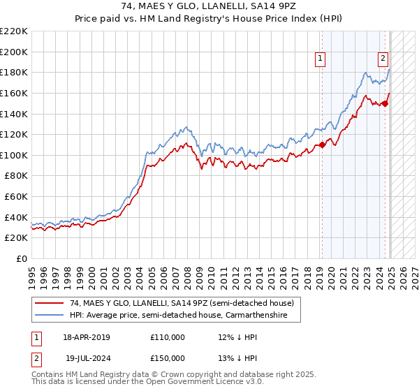 74, MAES Y GLO, LLANELLI, SA14 9PZ: Price paid vs HM Land Registry's House Price Index