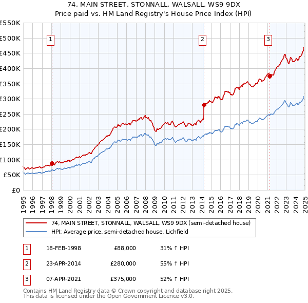 74, MAIN STREET, STONNALL, WALSALL, WS9 9DX: Price paid vs HM Land Registry's House Price Index