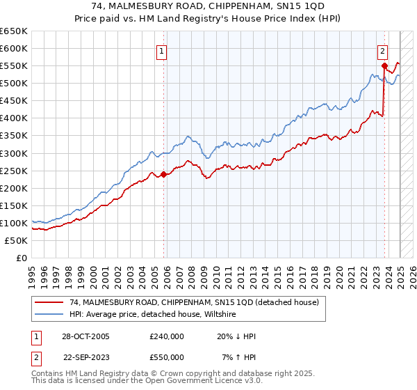 74, MALMESBURY ROAD, CHIPPENHAM, SN15 1QD: Price paid vs HM Land Registry's House Price Index