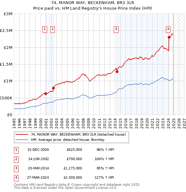74, MANOR WAY, BECKENHAM, BR3 3LR: Price paid vs HM Land Registry's House Price Index
