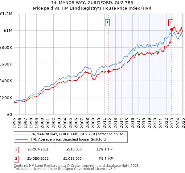 74, MANOR WAY, GUILDFORD, GU2 7RR: Price paid vs HM Land Registry's House Price Index