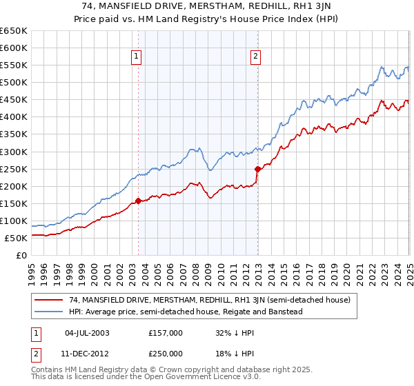 74, MANSFIELD DRIVE, MERSTHAM, REDHILL, RH1 3JN: Price paid vs HM Land Registry's House Price Index