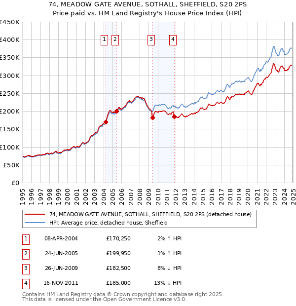 74, MEADOW GATE AVENUE, SOTHALL, SHEFFIELD, S20 2PS: Price paid vs HM Land Registry's House Price Index