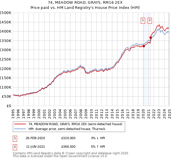 74, MEADOW ROAD, GRAYS, RM16 2EX: Price paid vs HM Land Registry's House Price Index