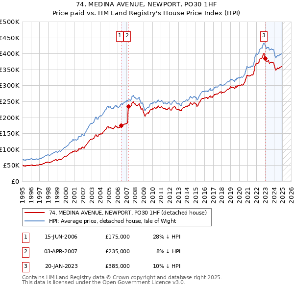 74, MEDINA AVENUE, NEWPORT, PO30 1HF: Price paid vs HM Land Registry's House Price Index