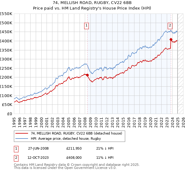 74, MELLISH ROAD, RUGBY, CV22 6BB: Price paid vs HM Land Registry's House Price Index