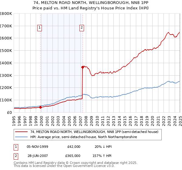 74, MELTON ROAD NORTH, WELLINGBOROUGH, NN8 1PP: Price paid vs HM Land Registry's House Price Index