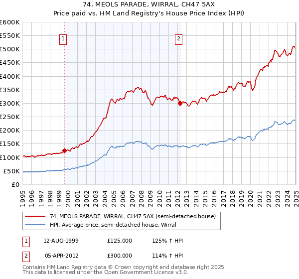 74, MEOLS PARADE, WIRRAL, CH47 5AX: Price paid vs HM Land Registry's House Price Index