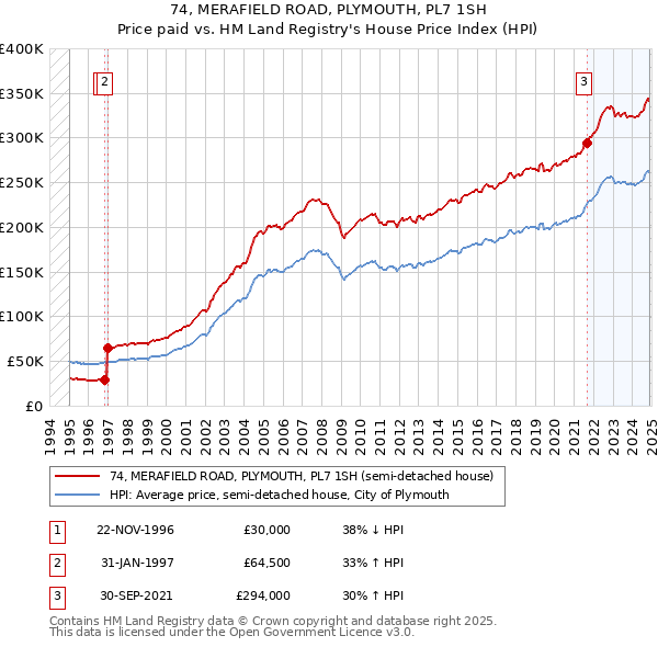 74, MERAFIELD ROAD, PLYMOUTH, PL7 1SH: Price paid vs HM Land Registry's House Price Index