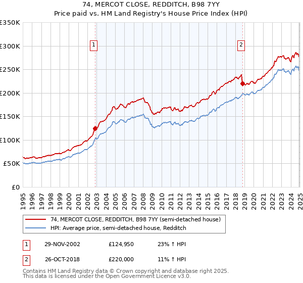 74, MERCOT CLOSE, REDDITCH, B98 7YY: Price paid vs HM Land Registry's House Price Index