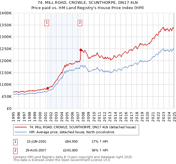 74, MILL ROAD, CROWLE, SCUNTHORPE, DN17 4LN: Price paid vs HM Land Registry's House Price Index
