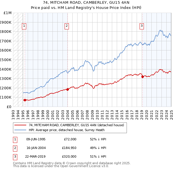 74, MITCHAM ROAD, CAMBERLEY, GU15 4AN: Price paid vs HM Land Registry's House Price Index