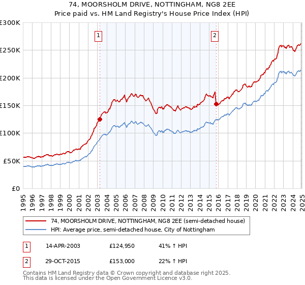 74, MOORSHOLM DRIVE, NOTTINGHAM, NG8 2EE: Price paid vs HM Land Registry's House Price Index