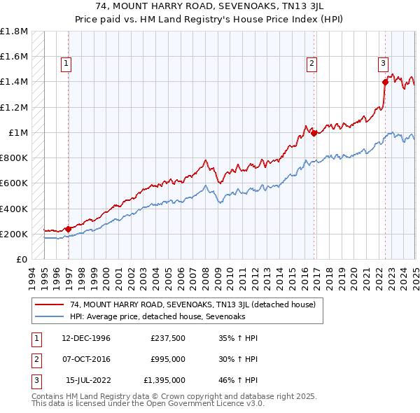 74, MOUNT HARRY ROAD, SEVENOAKS, TN13 3JL: Price paid vs HM Land Registry's House Price Index