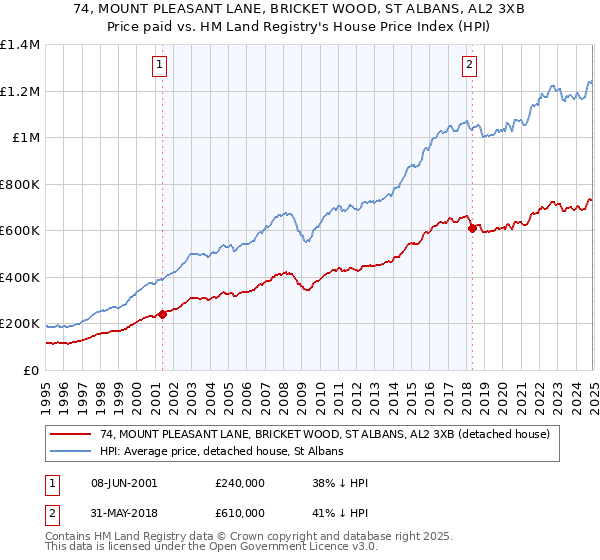 74, MOUNT PLEASANT LANE, BRICKET WOOD, ST ALBANS, AL2 3XB: Price paid vs HM Land Registry's House Price Index