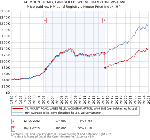 74, MOUNT ROAD, LANESFIELD, WOLVERHAMPTON, WV4 6NE: Price paid vs HM Land Registry's House Price Index