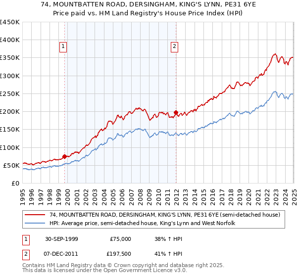 74, MOUNTBATTEN ROAD, DERSINGHAM, KING'S LYNN, PE31 6YE: Price paid vs HM Land Registry's House Price Index