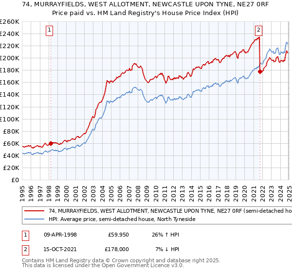 74, MURRAYFIELDS, WEST ALLOTMENT, NEWCASTLE UPON TYNE, NE27 0RF: Price paid vs HM Land Registry's House Price Index